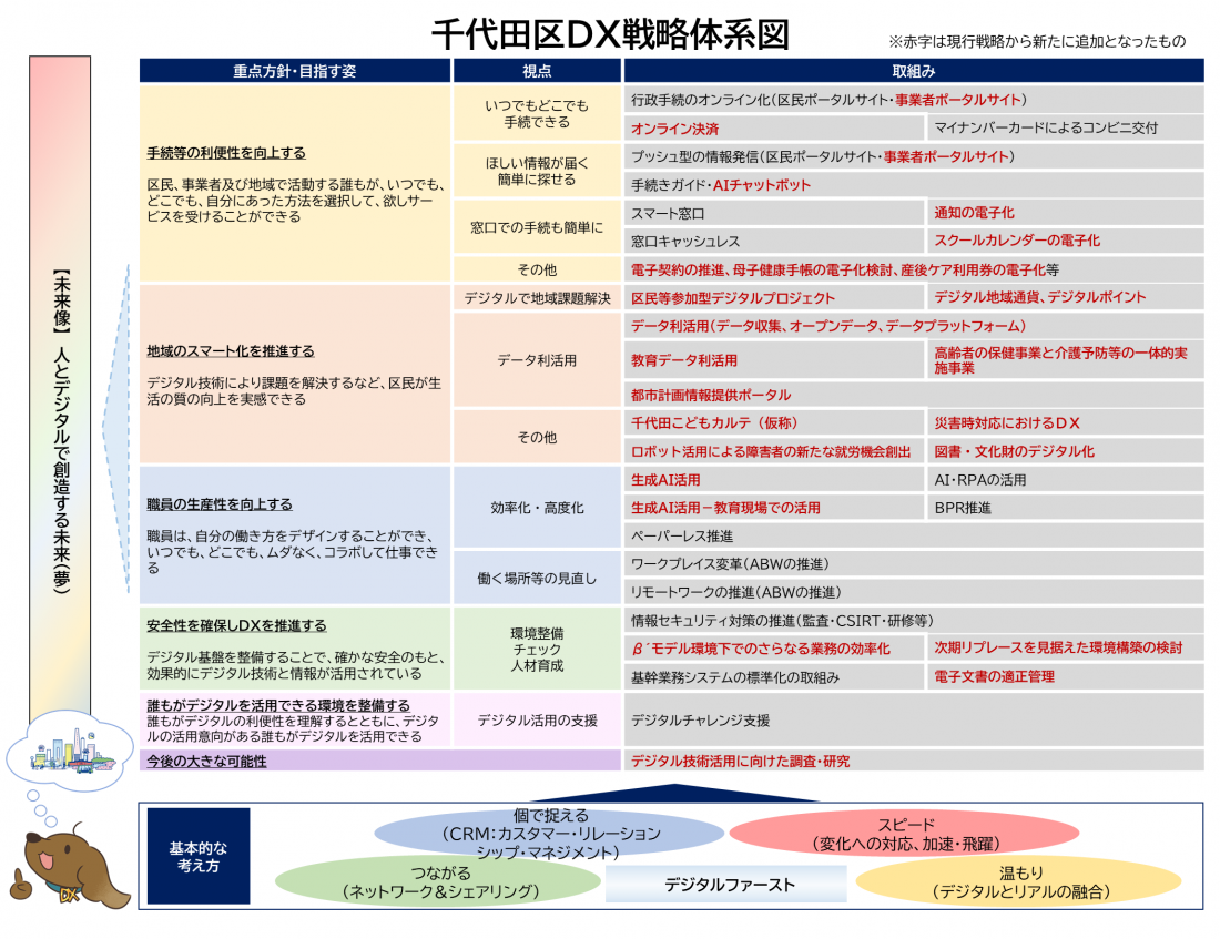 画像：千代田区DX戦略体系図