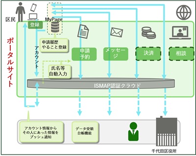 画像：行政手続きのオンライン化のイメージ