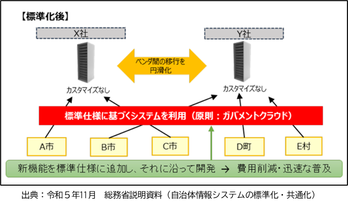 画像：基幹業務システムの標準化のイメージ図